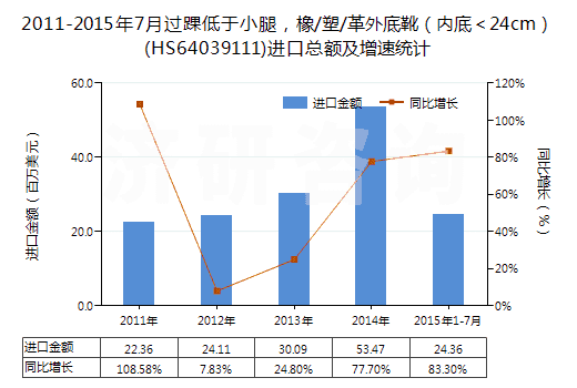 2011-2015年7月過踝低于小腿，橡/塑/革外底靴（內底＜24cm）(HS64039111)進口總額及增速統(tǒng)計